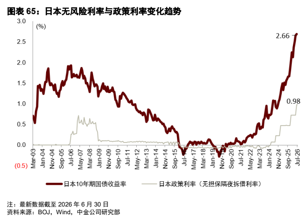 **图9. 图表 65: 日本无风险利率与政策利率变化趋势**