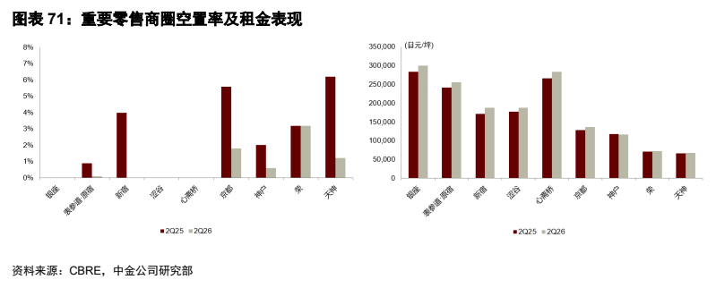 **图10. 图表 71: 重要零售商圈空置率及租金表现**