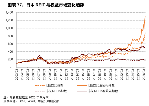 **图11. 图表 77: 日本 REIT 与权益市场变化趋势**