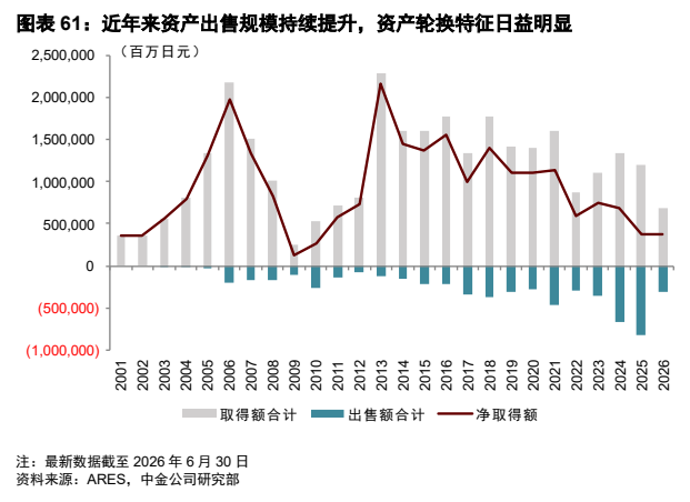 **图12. 图表 61: 近年来资产出售规模持续提升，资产轮换特征日益明显**