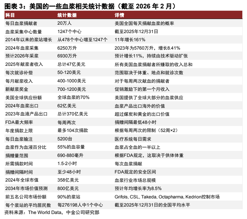 **图1. 图表 3: 美国的一些血浆相关统计数据(截至 2026 年 2 月)**