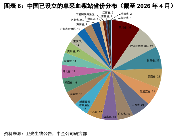 **图2. 图表 6: 中国已设立的单采血浆站省份分布(截至 2026 年 4 月)**