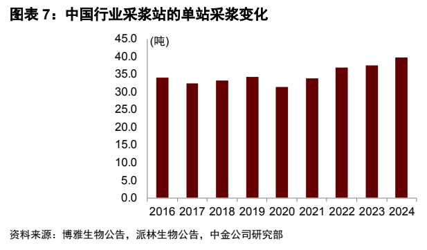 **图3. 图表 7: 中国行业采浆站的单站采浆变化**