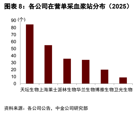 **图4. 图表 8: 各公司在营单采血浆站分布(2025)**