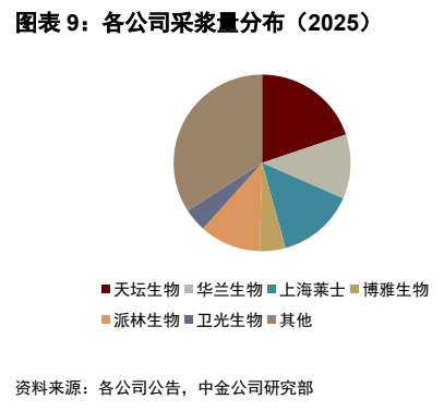 **图5. 图表 9: 各公司采浆量分布(2025)**