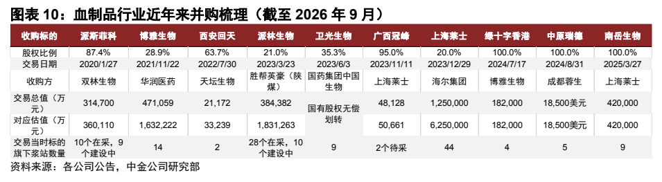 **图6. 图表 10: 血制品行业近年来并购梳理(截至 2026 年 9 月)**