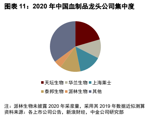 **图7. 图表 11: 2020 年中国血制品龙头公司集中度**