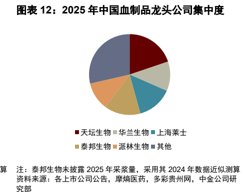 **图8. 图表 12: 2025 年中国血制品龙头公司集中度**