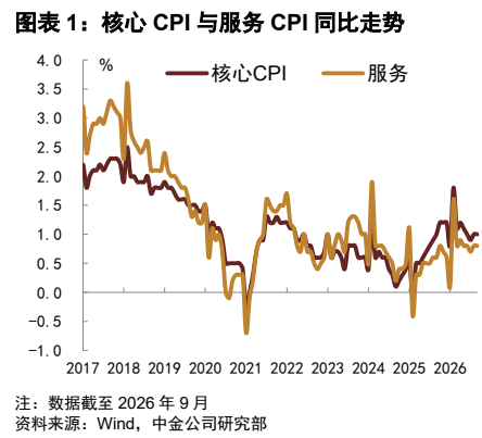 **图1. 图表 1: 核心 CPI 与服务 CPI 同比走势**