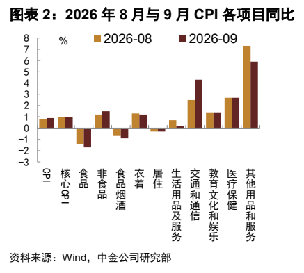 **图2. 图表 2: 2026 年 8 月与 9 月 CPI 各项目同比**
