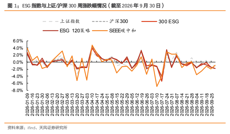 **图1. ESG 指数与上证/沪深 300 周涨跌幅情况（截至 2026 年 9 月 30 日）**