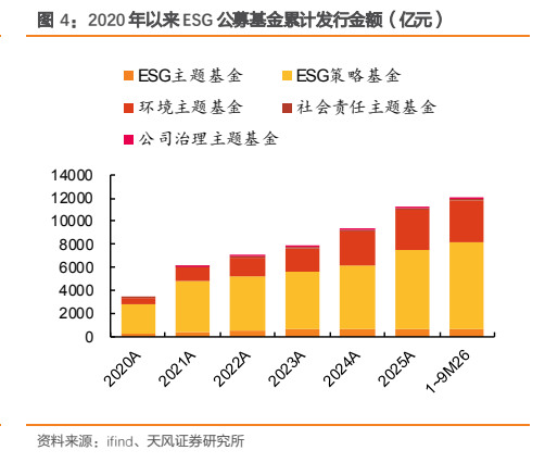 **图3. 2020 年以来 ESG 公募基金累计发行金额（亿元）**