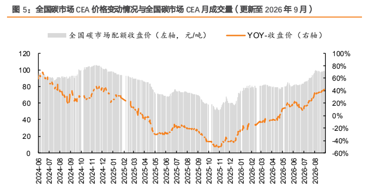 **图4. 全国碳市场 CEA 价格变动情况与全国碳市场 CEA 月成交量（更新至 2026 年 9 月）**