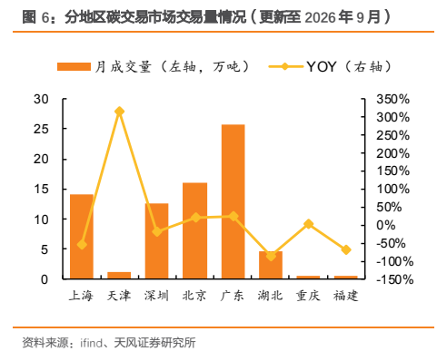 **图5. 分地区碳交易市场交易量情况（更新至 2026 年 9 月）**
