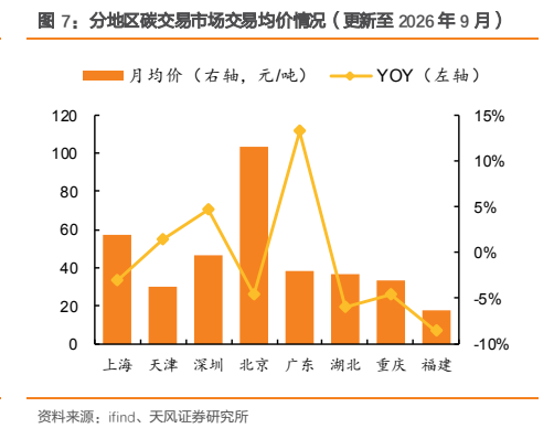 **图6. 分地区碳交易市场交易均价情况（更新至 2026 年 9 月）**