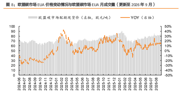 **图7. 欧盟碳市场 EUA 价格变动情况与欧盟碳市场 EUA 月成交量（更新至 2026 年 9 月）**
