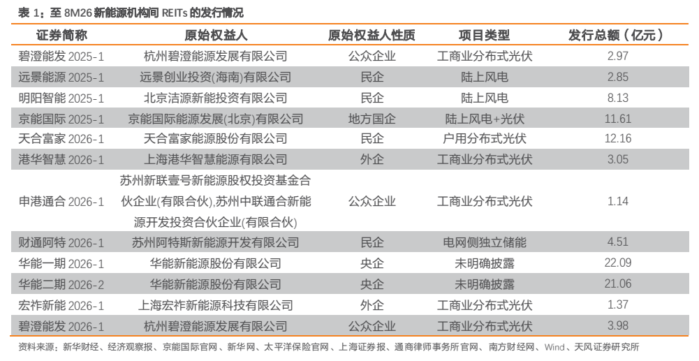 **图8. 表 1: 至 8M26 新能源机构间 REITs 的发行情况**