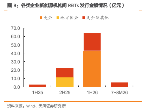 **图9. 各类企业新能源机构间 REITs 发行金额情况（亿元）**