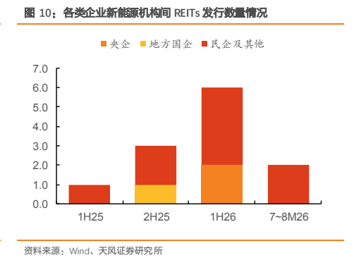 **图10. 各类企业新能源机构间 REITs 发行数量情况**