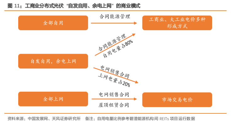 **图11. 工商业分布式光伏“自发自用、余电上网”的商业模式**
