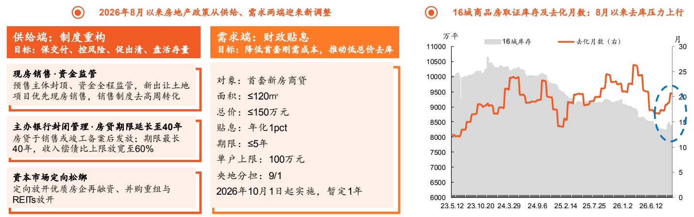 **图1. 年 8 月 以 来 房地产 政策 从 供给 、 需 求 两 端 迎 来 新 调整 © 16 城 商品 房 取 证 库存 及 去 化 月 数 : 8 月 以 来 去 库 压力 上 行 供给 端 : 制度 重 构 需求 端 : 财政 贴息 ae 一 去 化 月 ( 右 ) 月 目标 : 保 交 付 、 控 风险 、 促 出 清 、 活 存量 目标 : 降低 首 套 刚 需 成 本 ， 推 动 低 总 价 去 库 11000 30 现房 销售 .资金 监管 25**