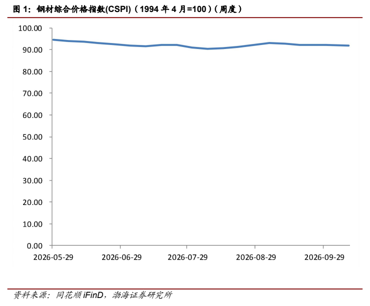 **图1. 钢材综合价格指数(CSPI)（1994 年 4 月=100）（周度）**