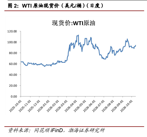 **图2. WTI 原油现货价（美元/桶）（日度）**