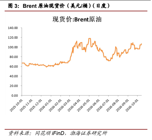 **图3. Brent 原油现货价（美元/桶）**