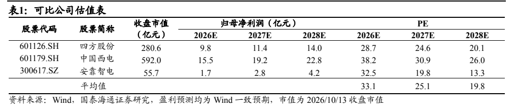 **图1. 表 1: 可比公司估值表**