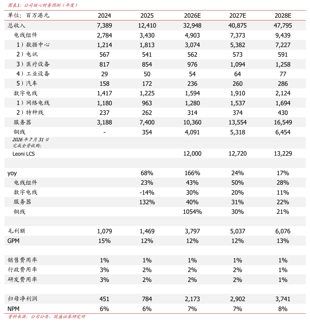 **图1. 图表 1: 公司核心财务预测（年度）**