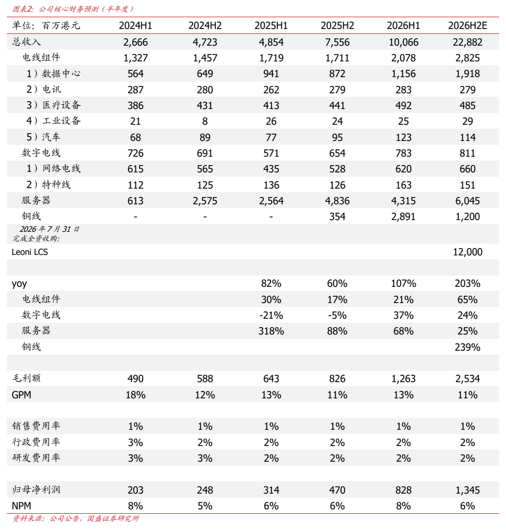 **图2. 图表 2: 公司核心财务预测（半年度）**