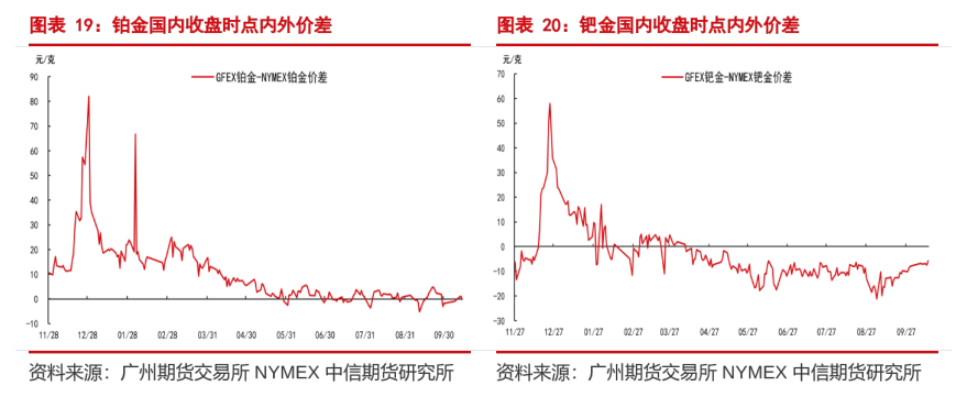 **图6. 图表 19: o re nn 7 一 ee会-NE色差**